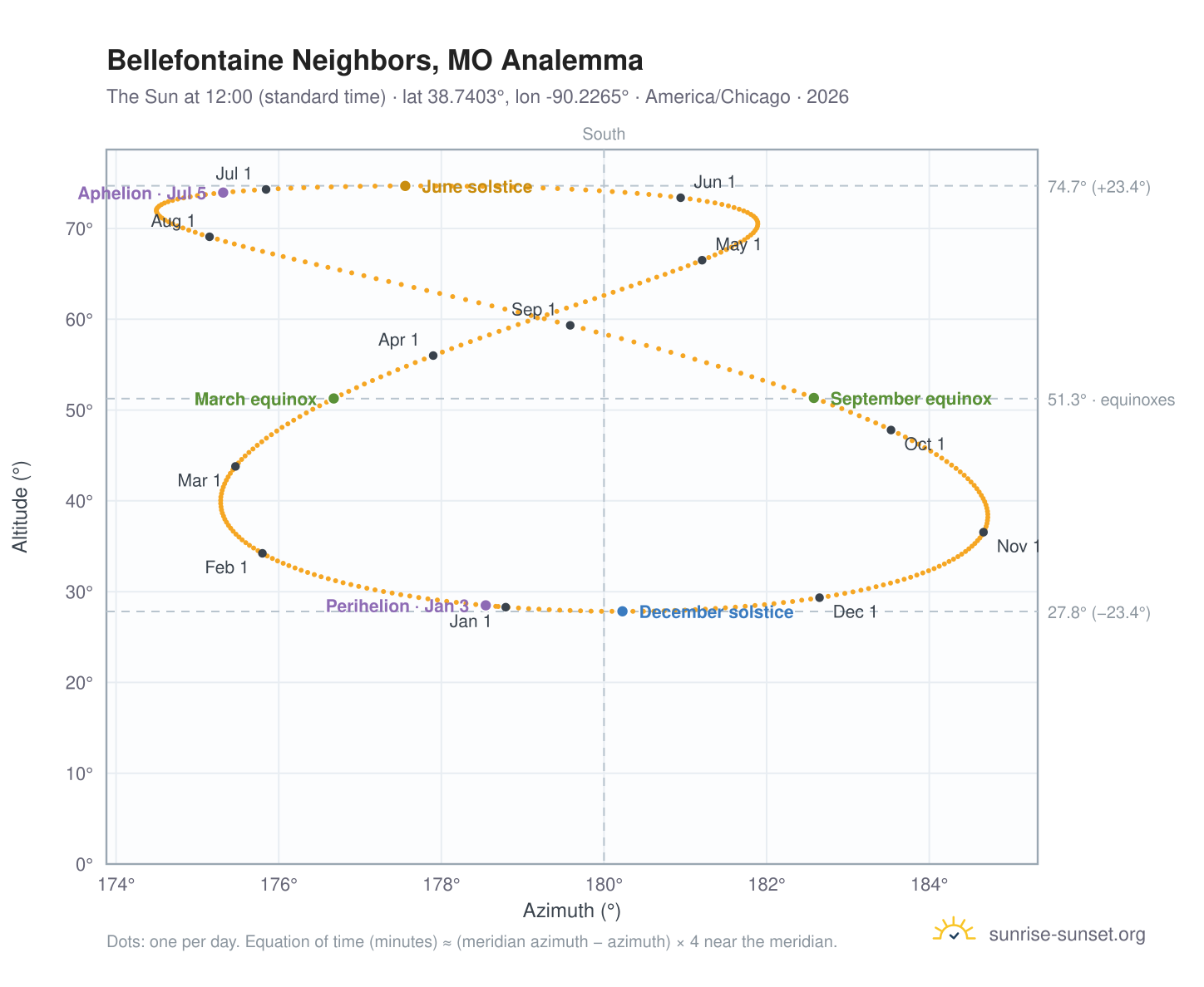 Bellefontaine Neighbors, MO analemma chart: the Sun at 12:00 (standard time) through the year