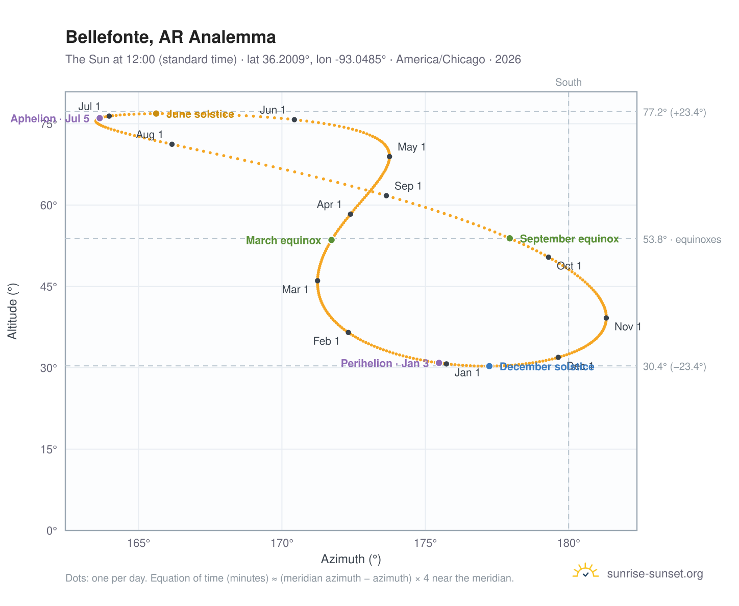 Bellefonte, AR analemma chart: the Sun at 12:00 (standard time) through the year