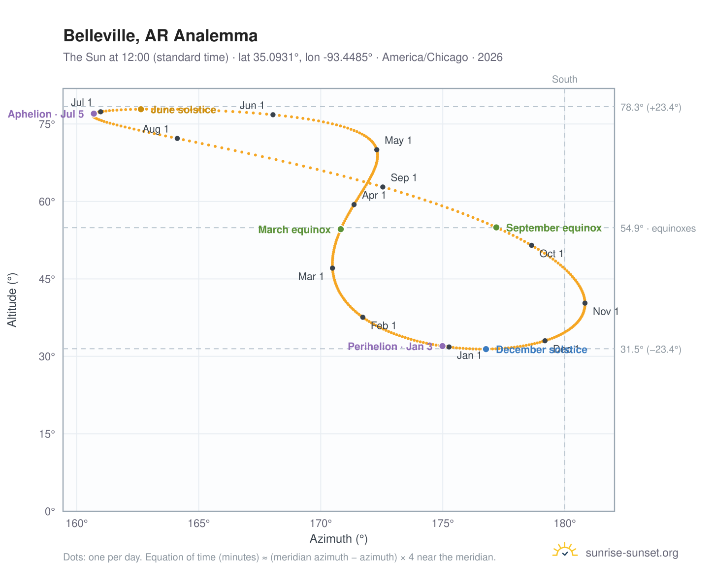 Belleville, AR analemma chart: the Sun at 12:00 (standard time) through the year