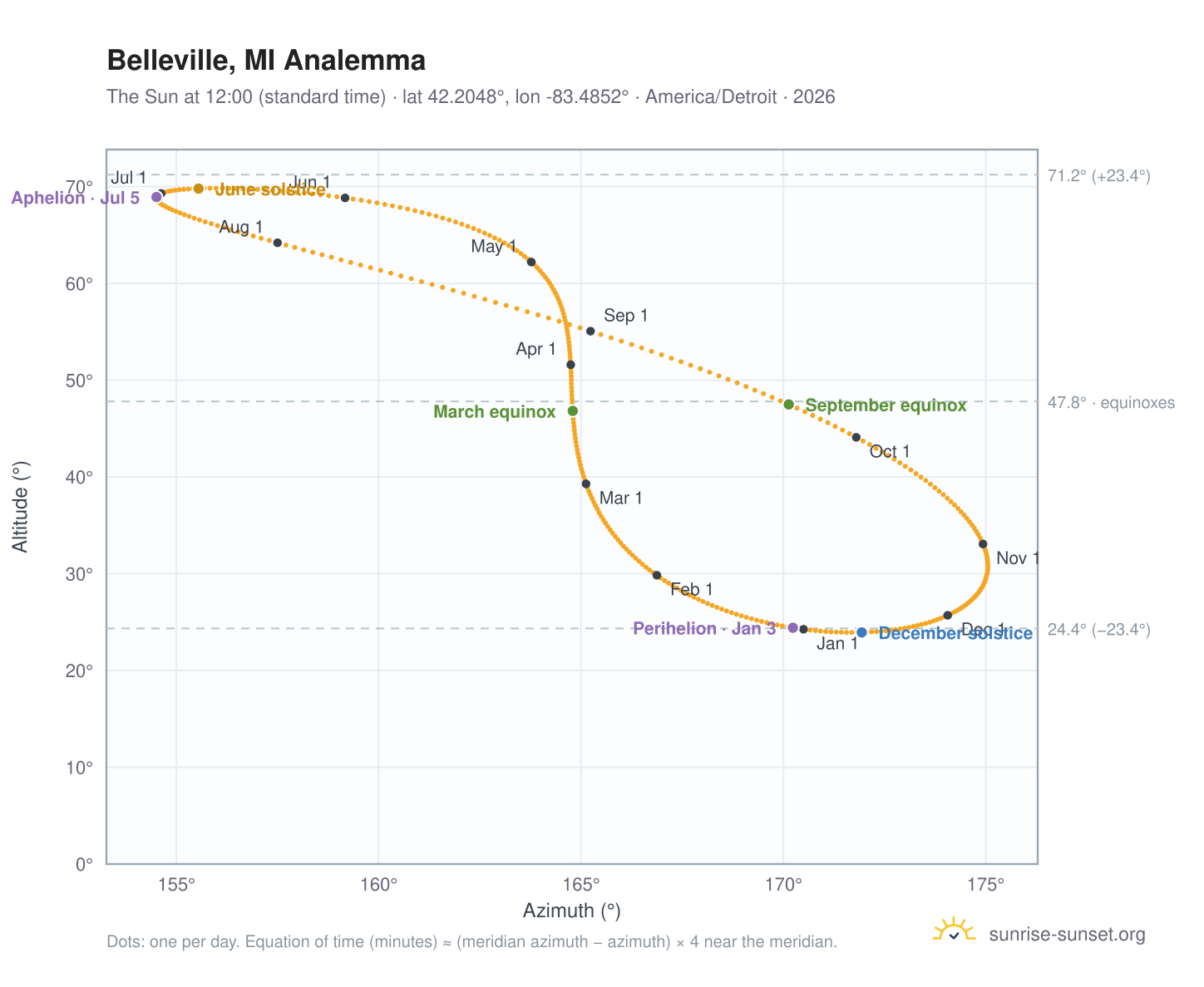 Belleville, MI analemma chart: the Sun at 12:00 (standard time) through the year