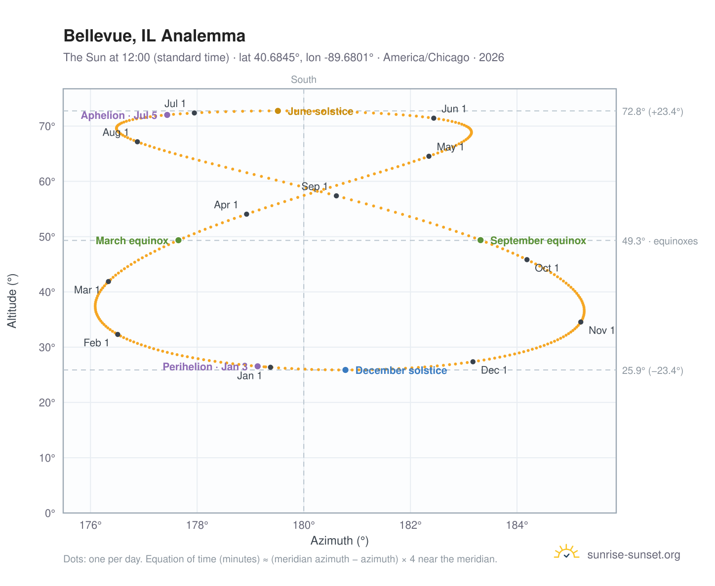 Bellevue, IL analemma chart: the Sun at 12:00 (standard time) through the year
