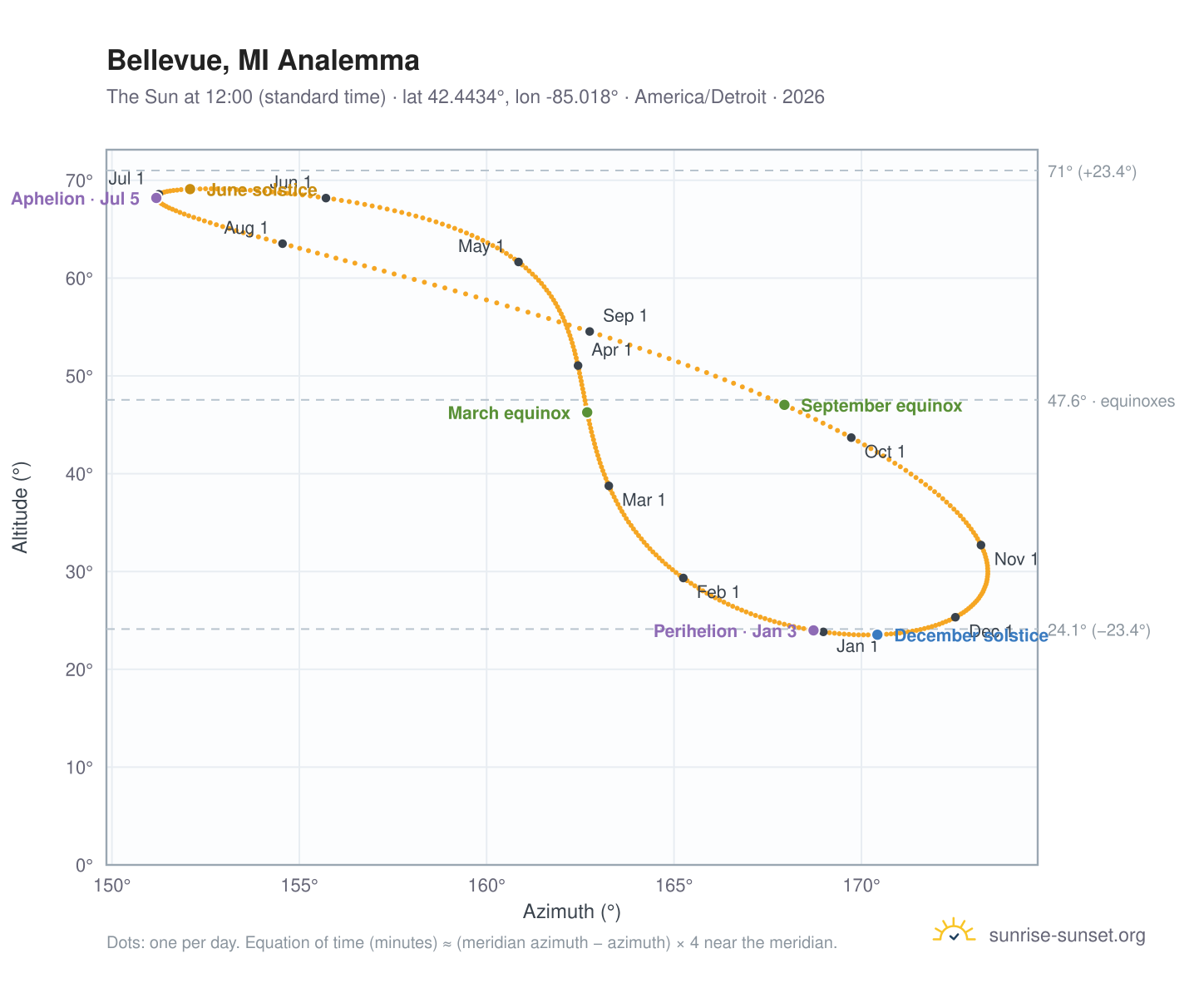 Bellevue, MI analemma chart: the Sun at 12:00 (standard time) through the year