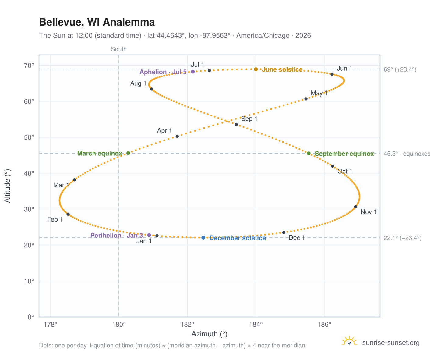 Bellevue, WI analemma chart: the Sun at 12:00 (standard time) through the year