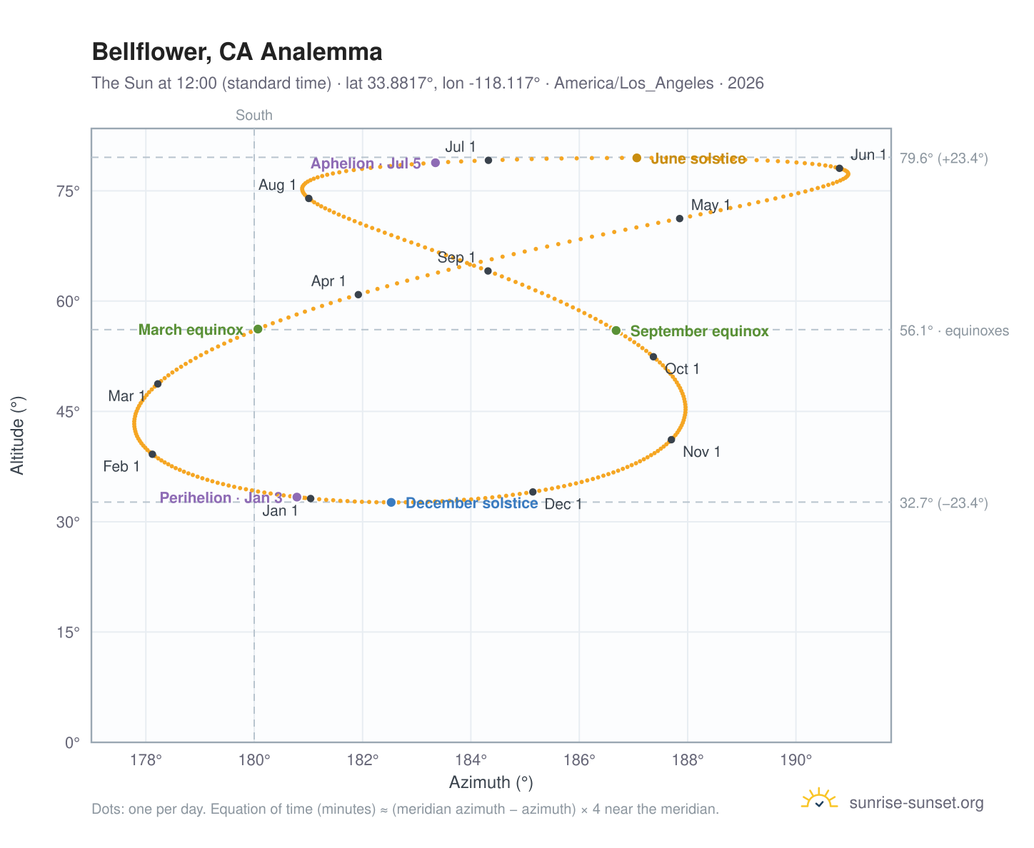 Bellflower, CA analemma chart: the Sun at 12:00 (standard time) through the year