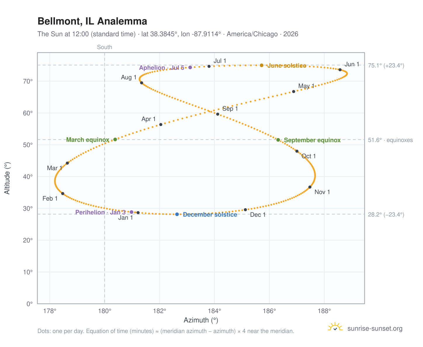Bellmont, IL analemma chart: the Sun at 12:00 (standard time) through the year