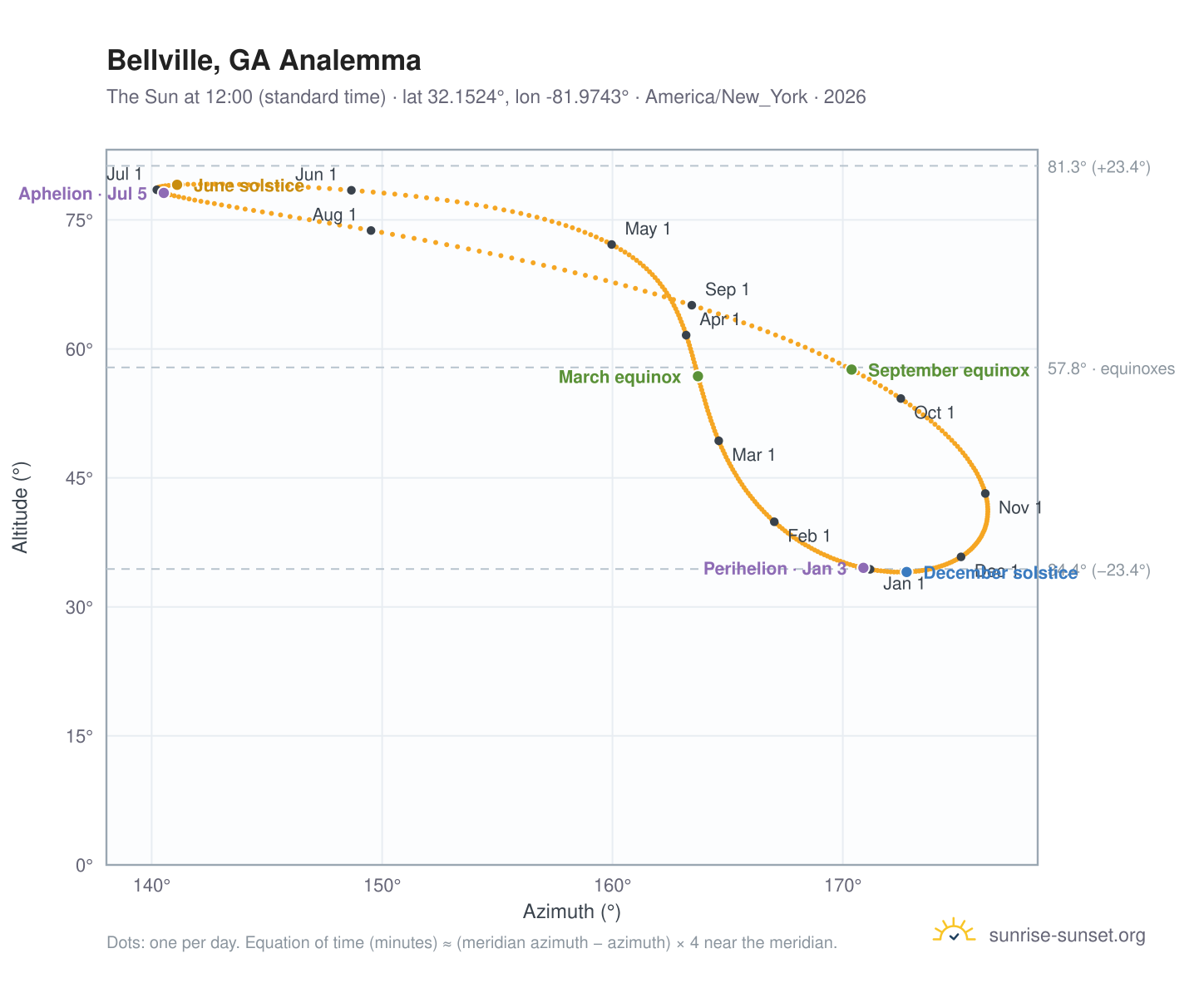 Bellville, GA analemma chart: the Sun at 12:00 (standard time) through the year