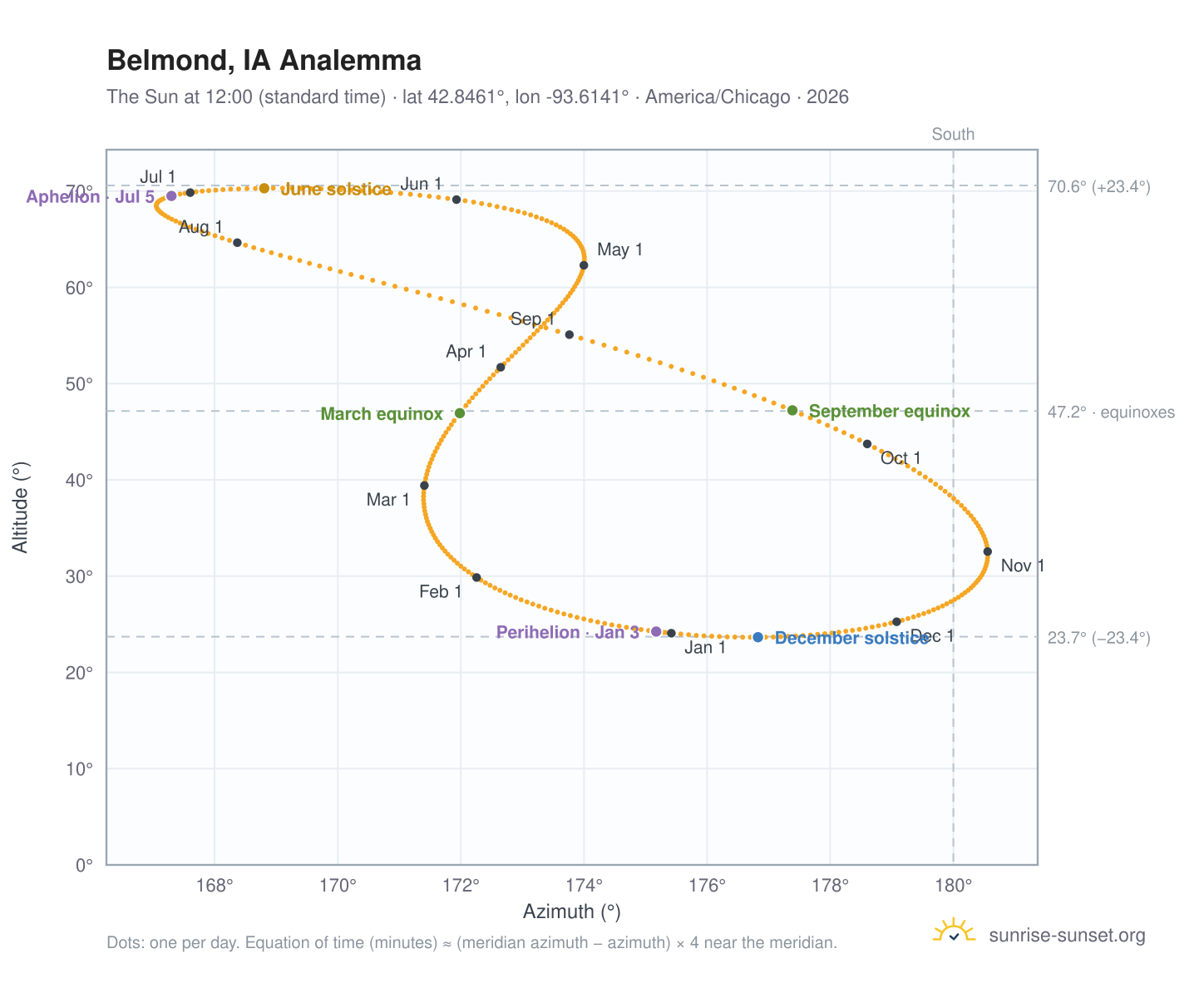 Belmond, IA analemma chart: the Sun at 12:00 (standard time) through the year