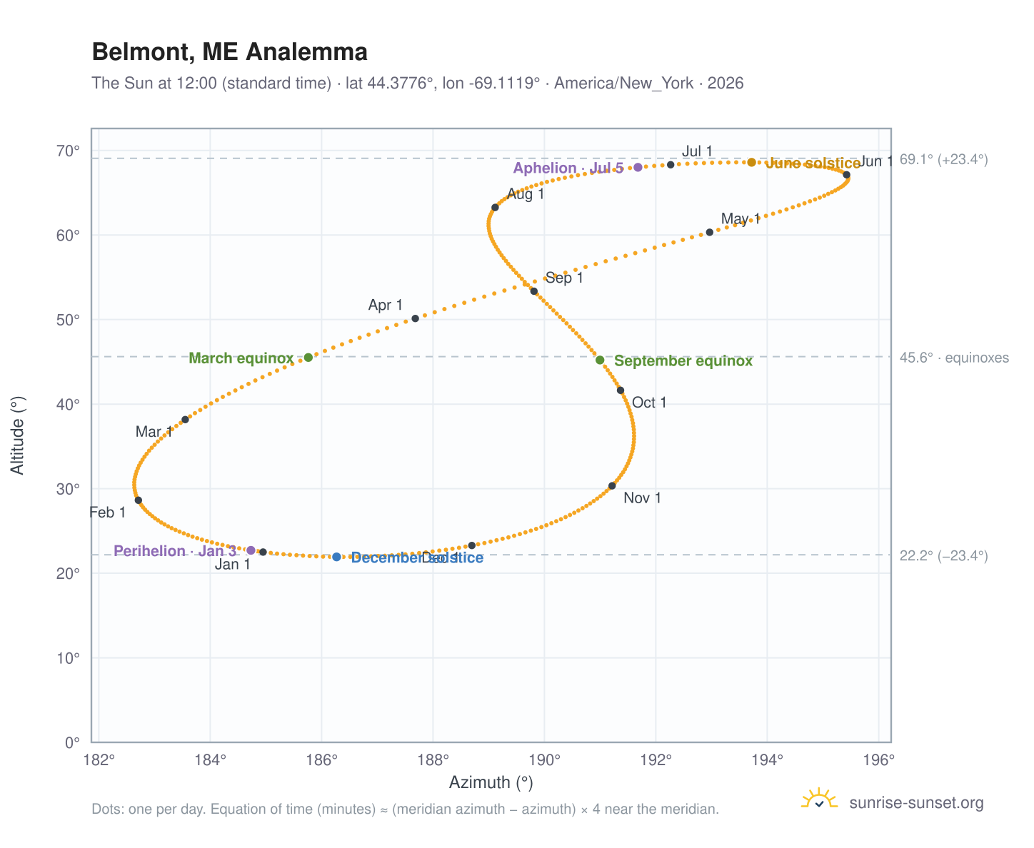 Belmont, ME analemma chart: the Sun at 12:00 (standard time) through the year
