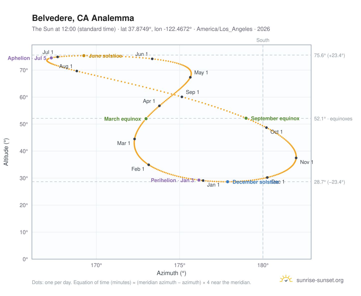 Belvedere, CA analemma chart: the Sun at 12:00 (standard time) through the year