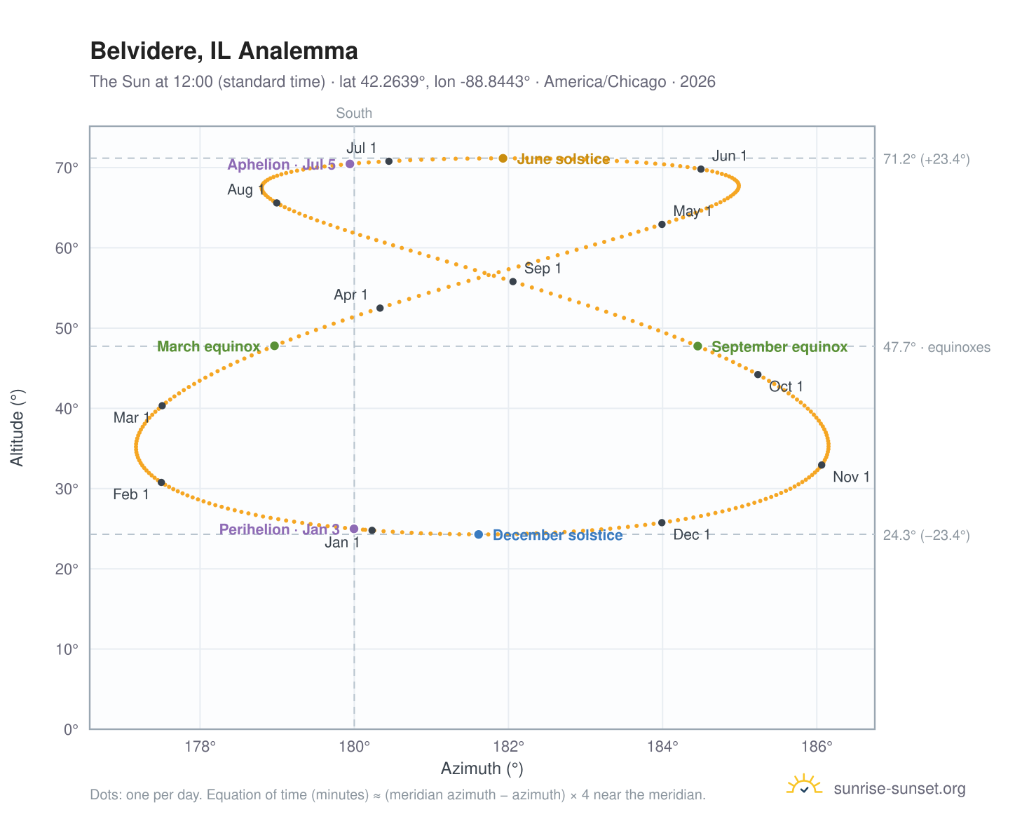 Belvidere, IL analemma chart: the Sun at 12:00 (standard time) through the year