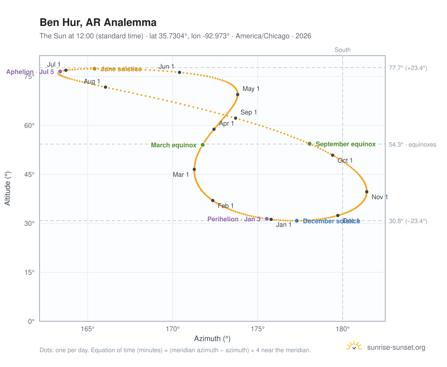 Ben Hur, AR analemma chart: the Sun at 12:00 (standard time) through the year