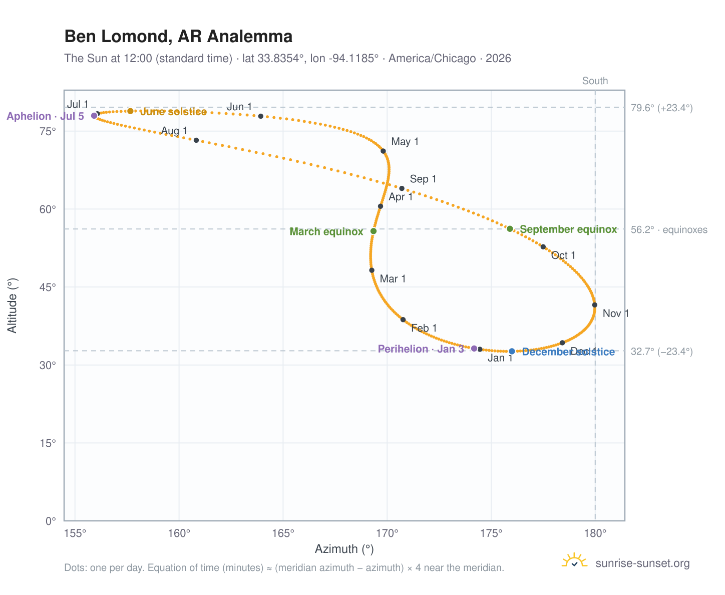 Ben Lomond, AR analemma chart: the Sun at 12:00 (standard time) through the year