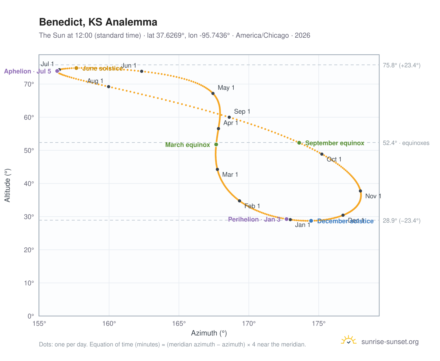 Benedict, KS analemma chart: the Sun at 12:00 (standard time) through the year