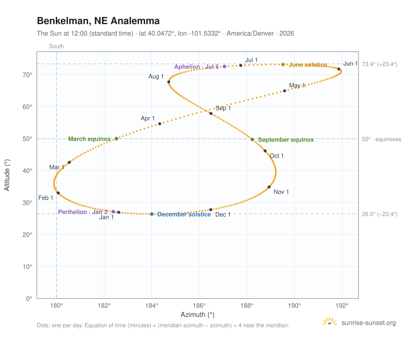 Benkelman, NE analemma chart: the Sun at 12:00 (standard time) through the year