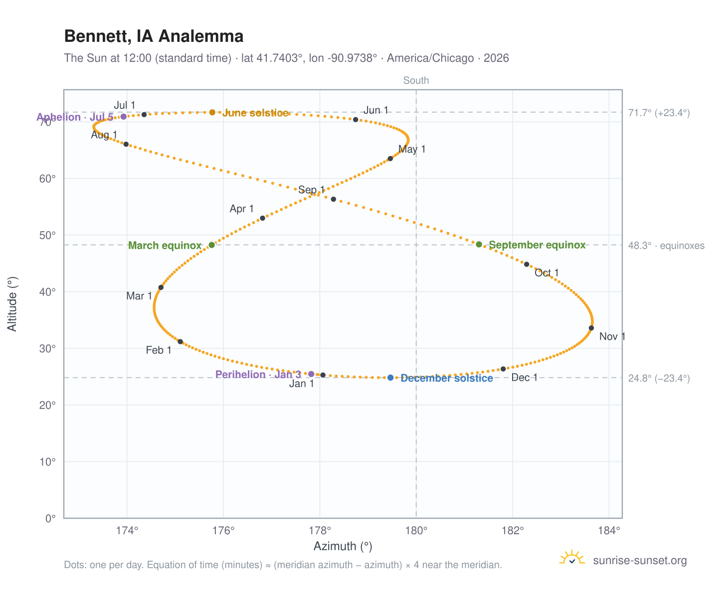Bennett, IA analemma chart: the Sun at 12:00 (standard time) through the year