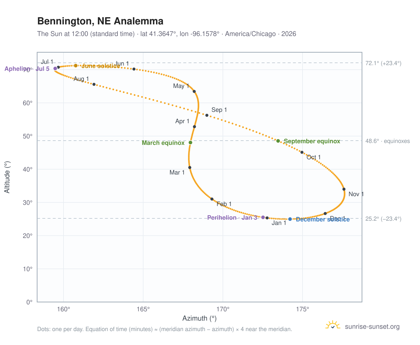 Bennington, NE analemma chart: the Sun at 12:00 (standard time) through the year