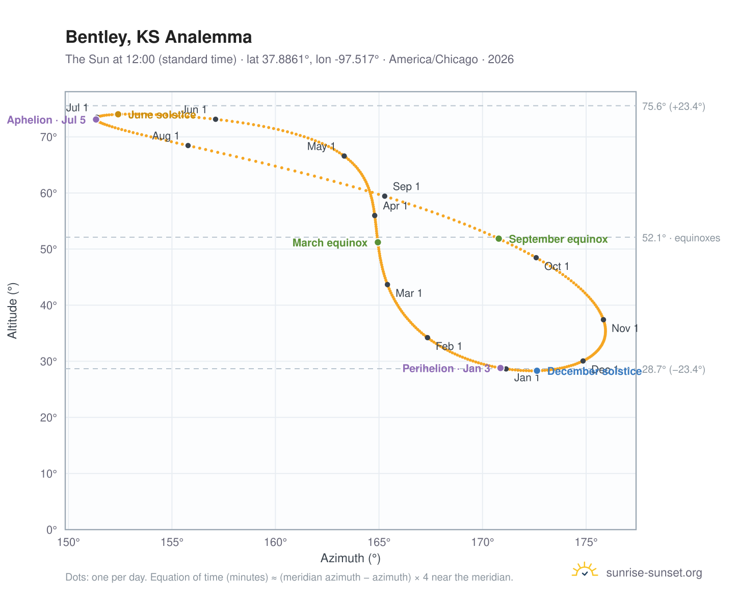 Bentley, KS analemma chart: the Sun at 12:00 (standard time) through the year