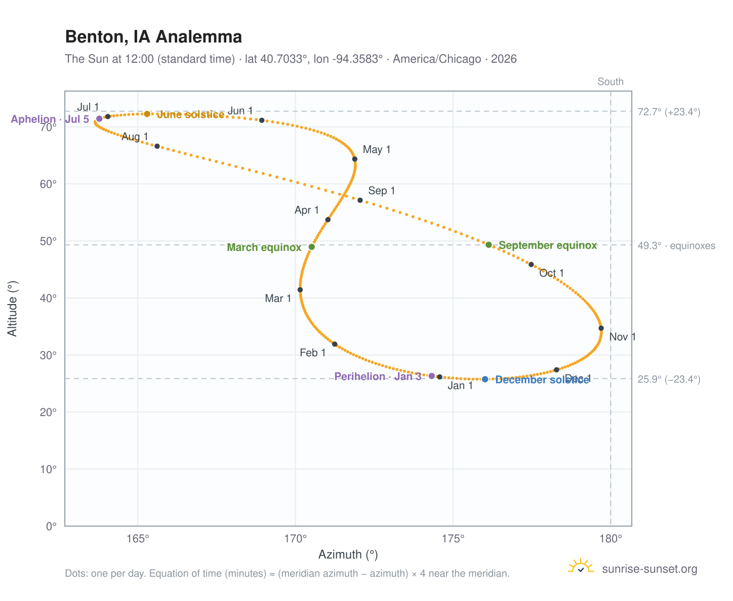 Benton, IA analemma chart: the Sun at 12:00 (standard time) through the year