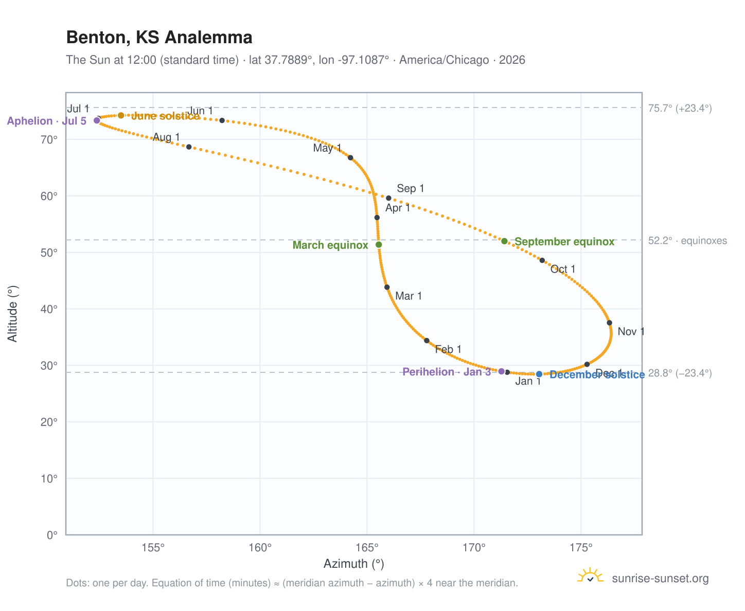 Benton, KS analemma chart: the Sun at 12:00 (standard time) through the year