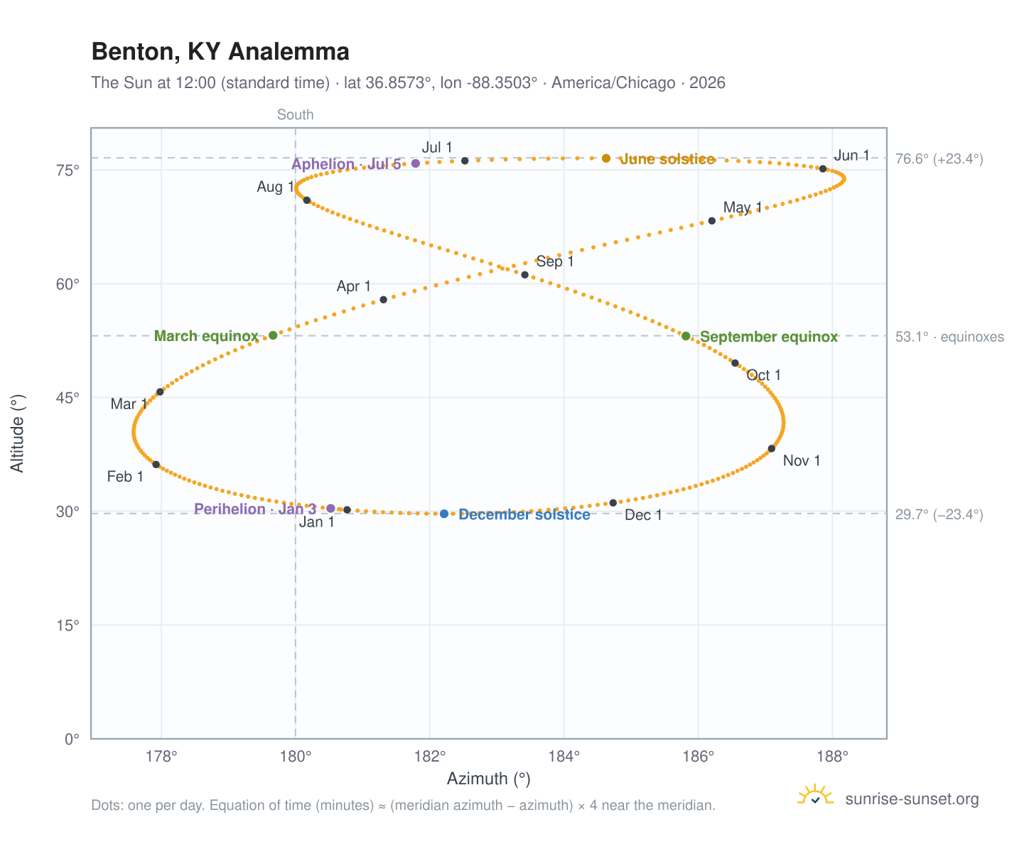 Benton, KY analemma chart: the Sun at 12:00 (standard time) through the year