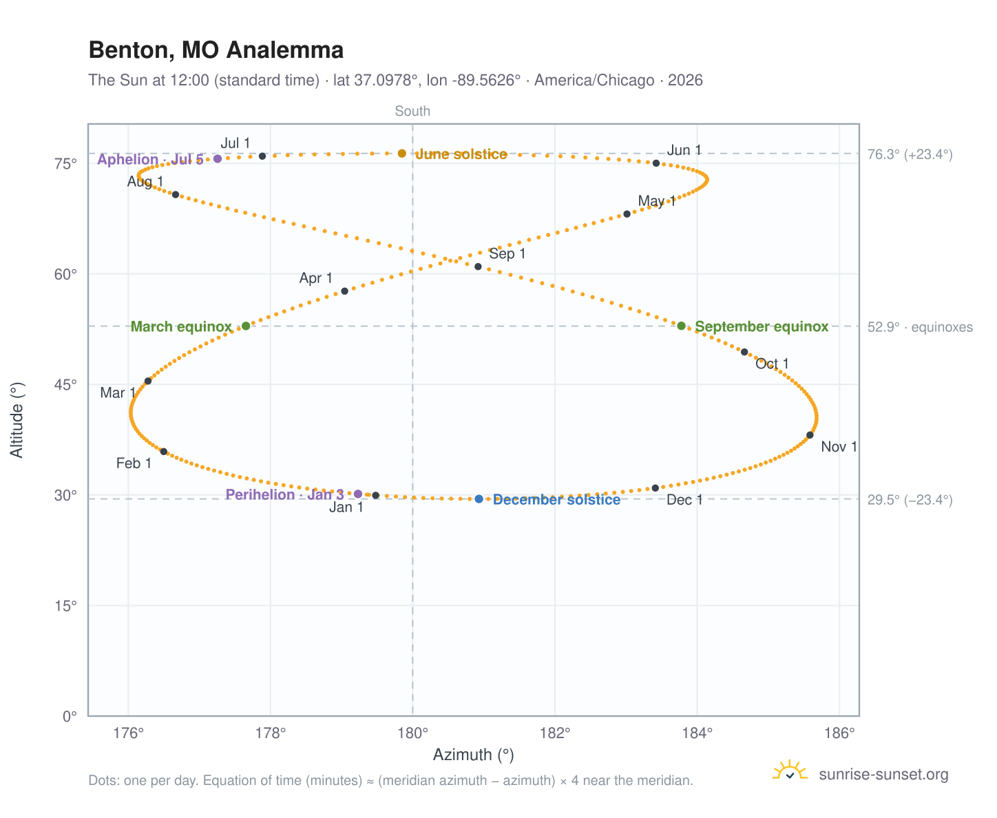 Benton, MO analemma chart: the Sun at 12:00 (standard time) through the year
