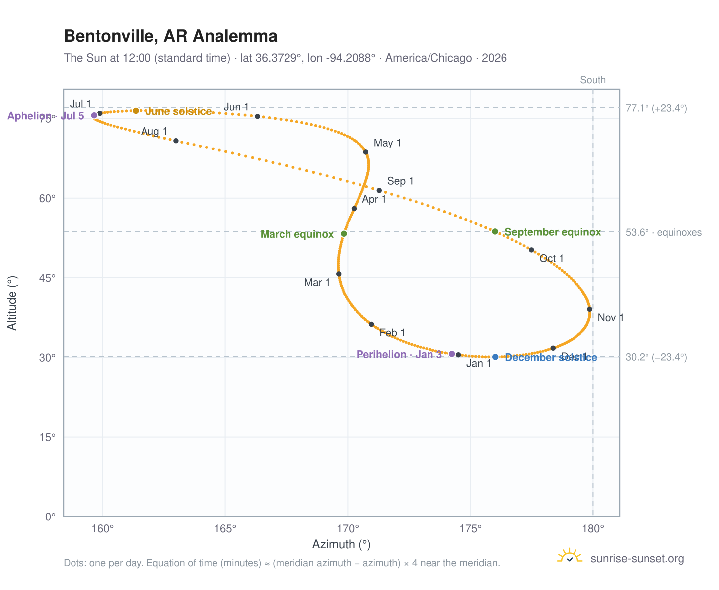 Bentonville, AR analemma chart: the Sun at 12:00 (standard time) through the year