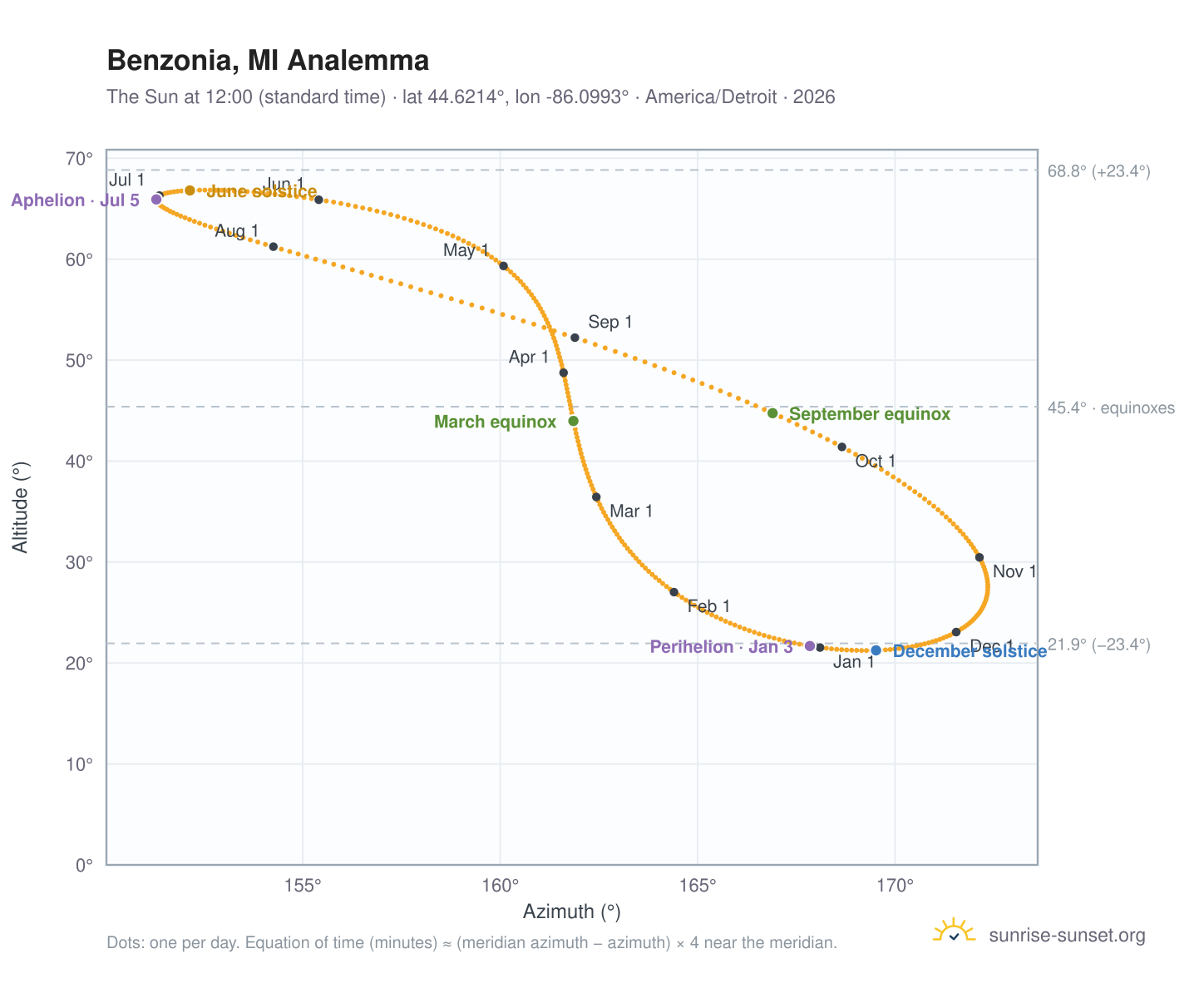 Benzonia, MI analemma chart: the Sun at 12:00 (standard time) through the year