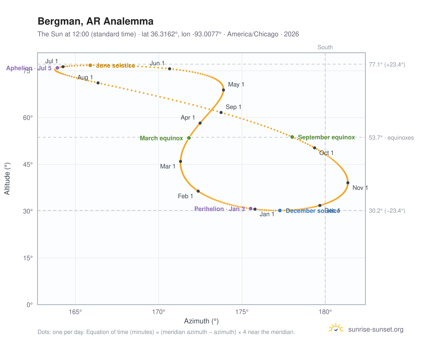 Bergman, AR analemma chart: the Sun at 12:00 (standard time) through the year