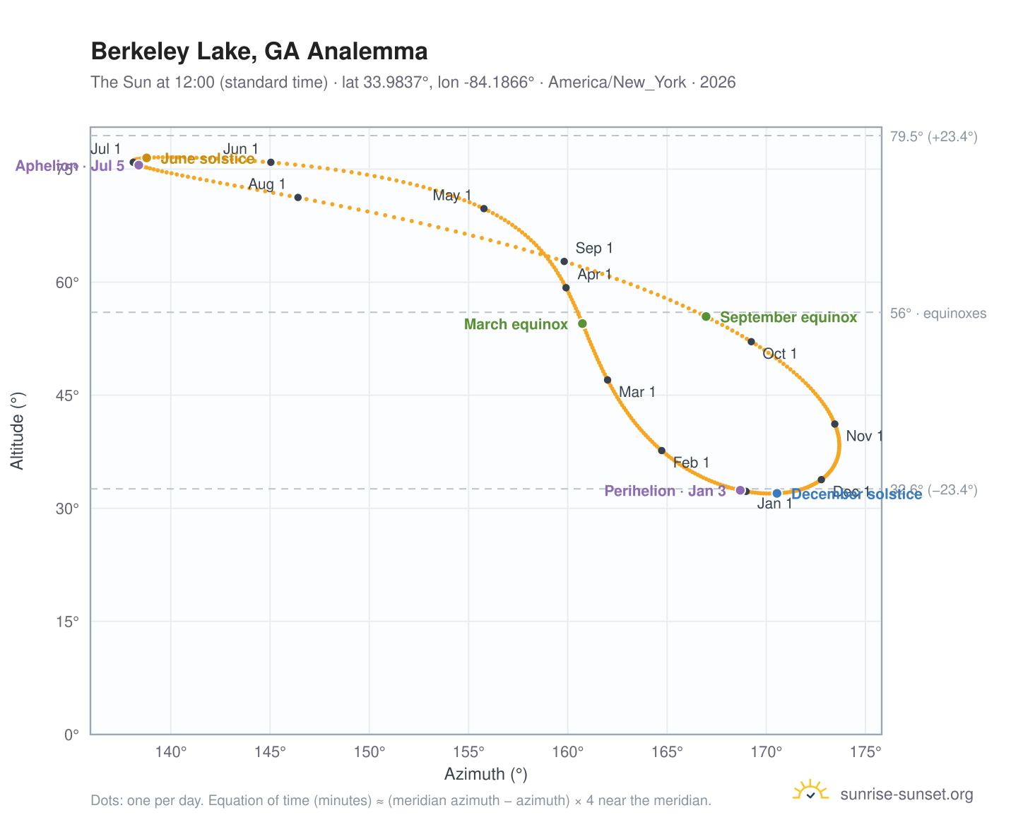 Berkeley Lake, GA analemma chart: the Sun at 12:00 (standard time) through the year