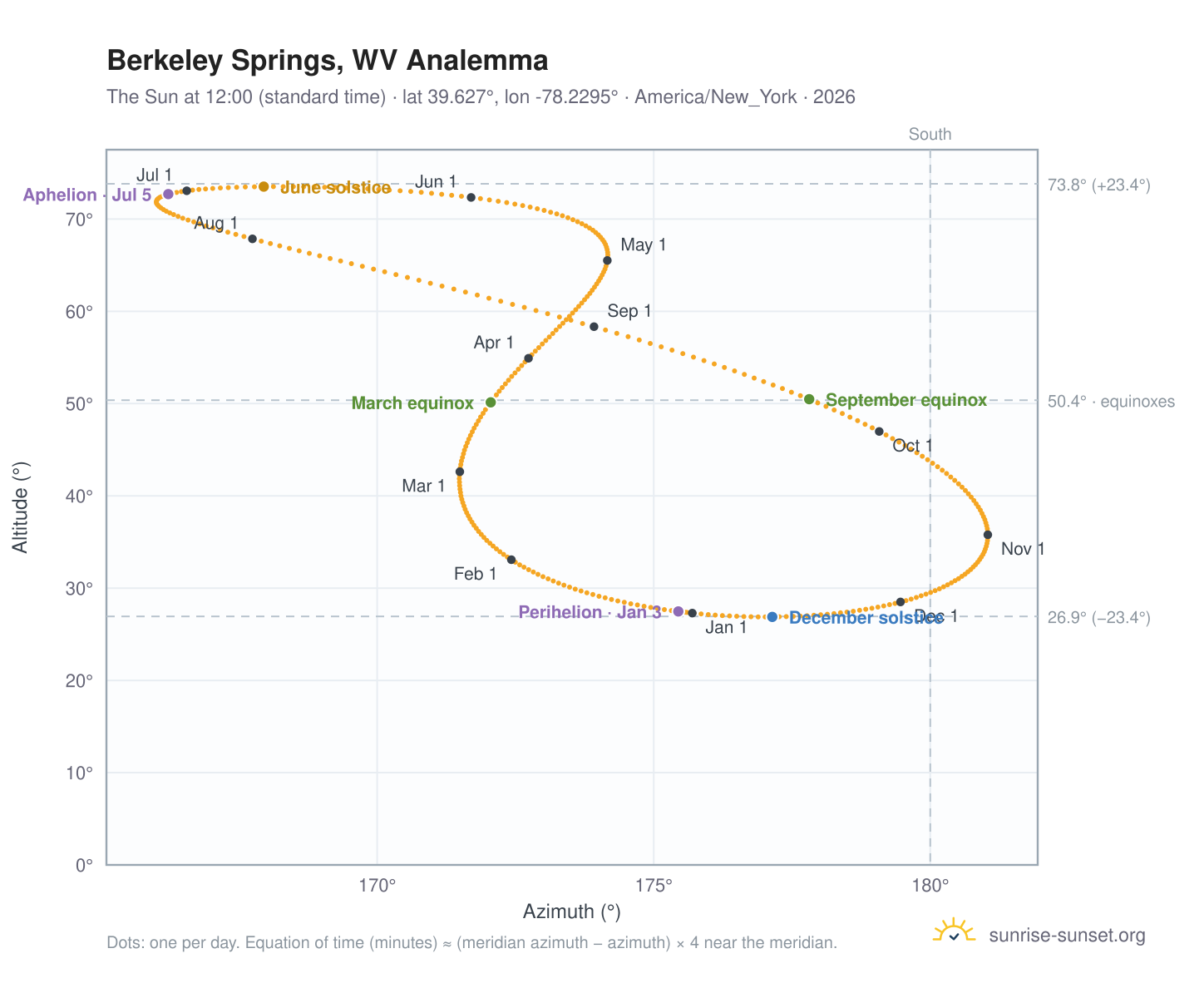 Berkeley Springs, WV analemma chart: the Sun at 12:00 (standard time) through the year