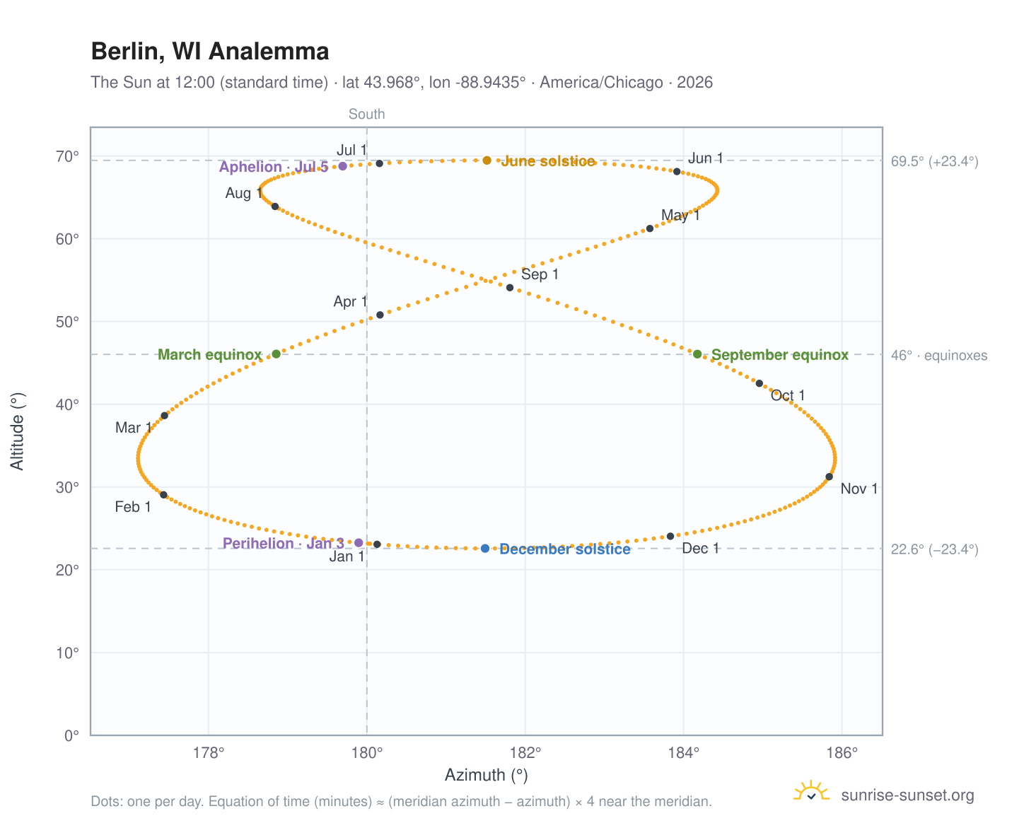 Berlin, WI analemma chart: the Sun at 12:00 (standard time) through the year