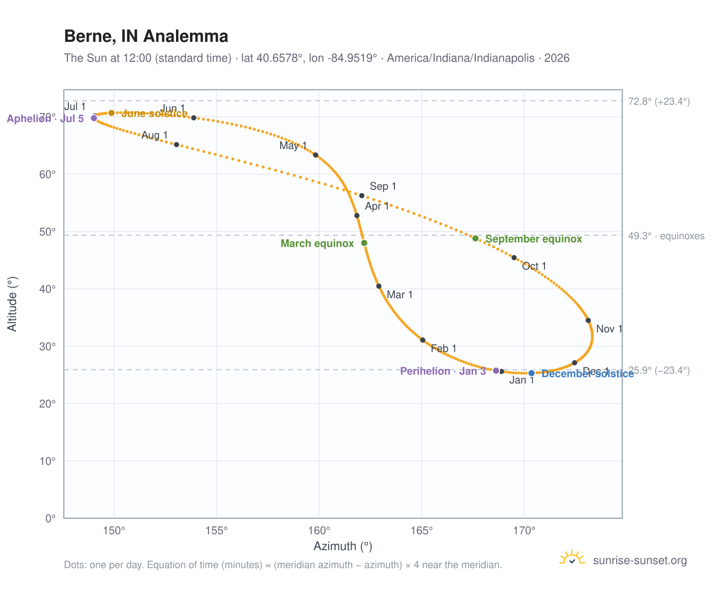 Berne, IN analemma chart: the Sun at 12:00 (standard time) through the year