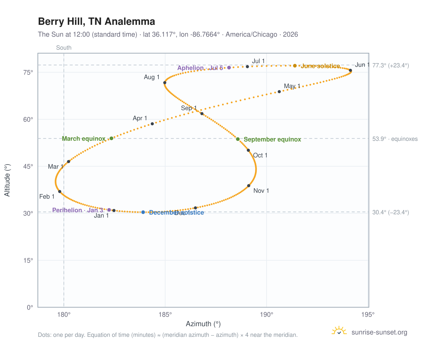 Berry Hill, TN analemma chart: the Sun at 12:00 (standard time) through the year