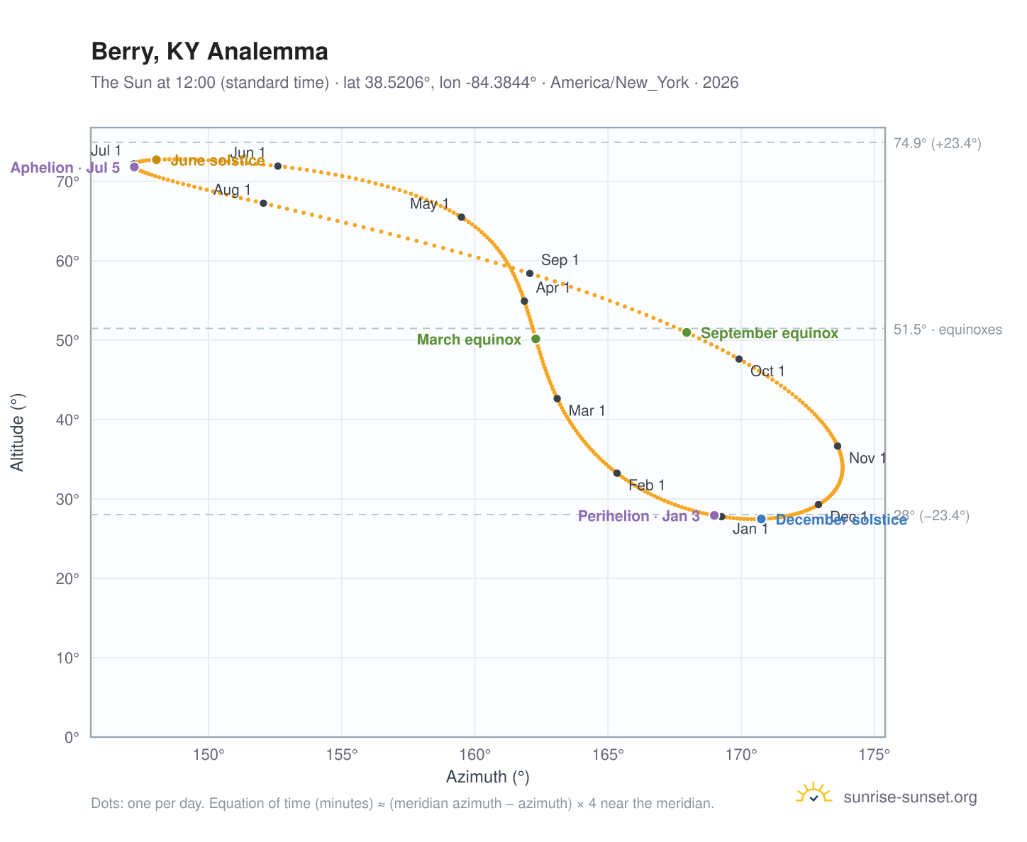Berry, KY analemma chart: the Sun at 12:00 (standard time) through the year