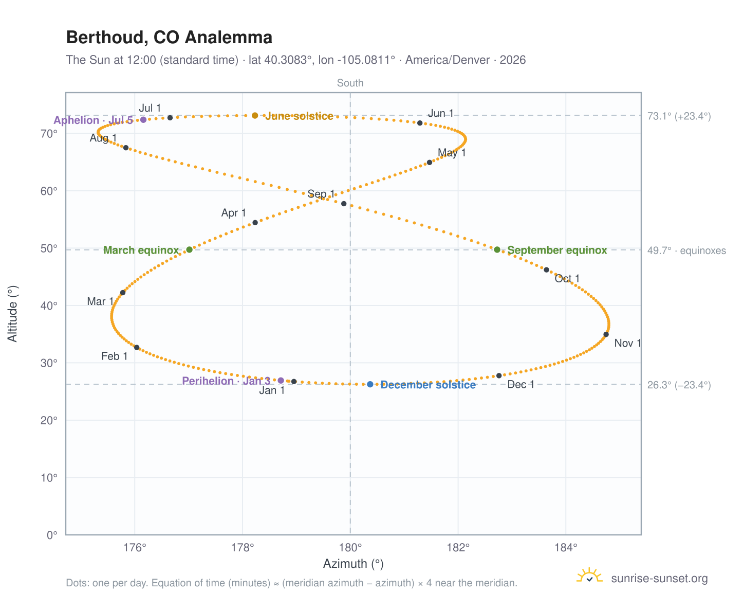 Berthoud, CO analemma chart: the Sun at 12:00 (standard time) through the year