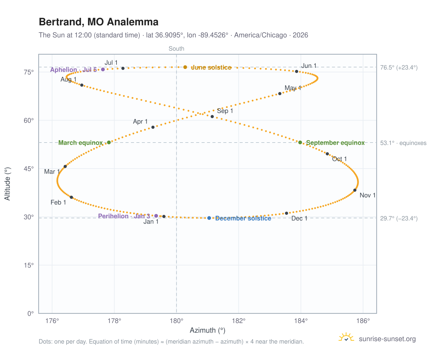 Bertrand, MO analemma chart: the Sun at 12:00 (standard time) through the year