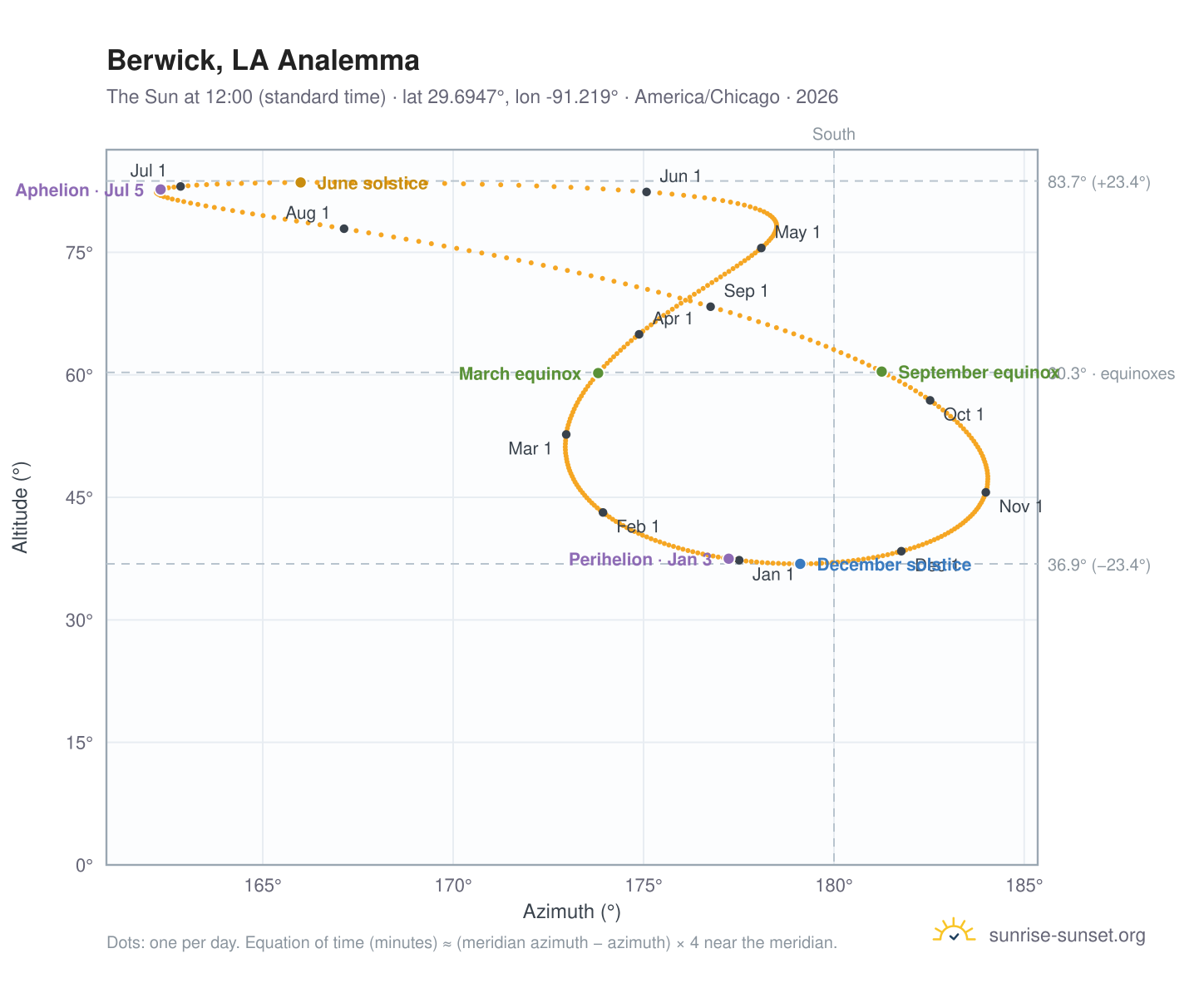 Berwick, LA analemma chart: the Sun at 12:00 (standard time) through the year