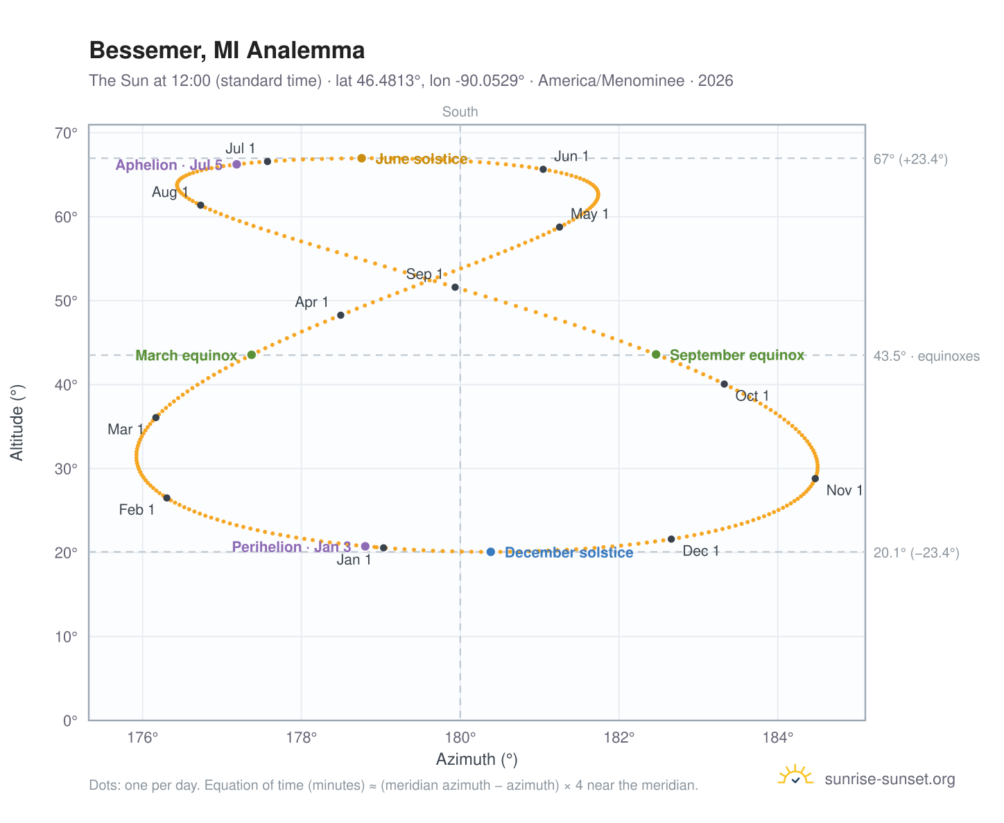 Bessemer, MI analemma chart: the Sun at 12:00 (standard time) through the year