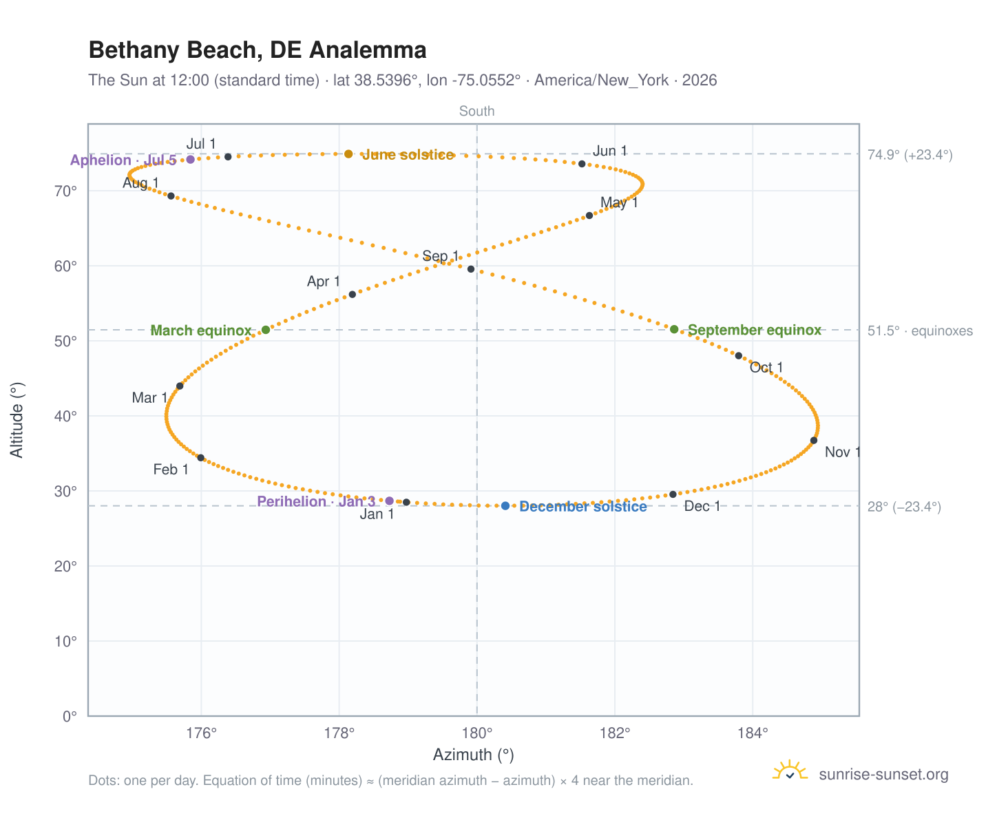 Bethany Beach, DE analemma chart: the Sun at 12:00 (standard time) through the year