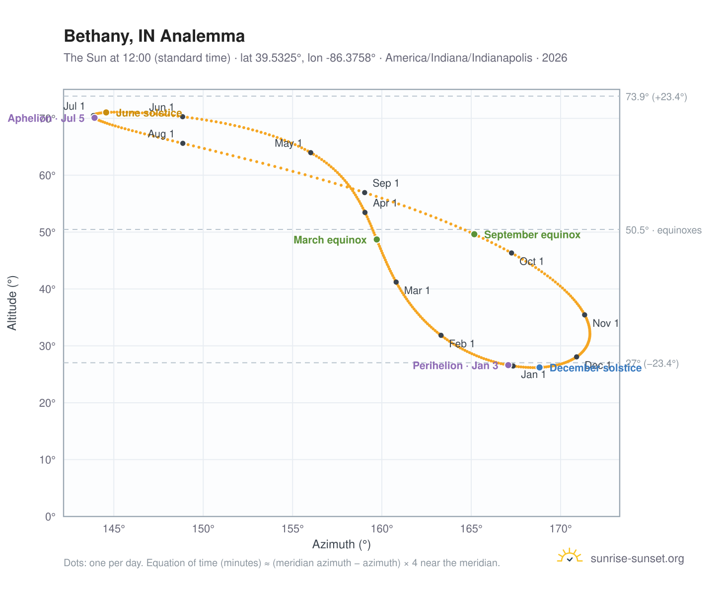 Bethany, IN analemma chart: the Sun at 12:00 (standard time) through the year