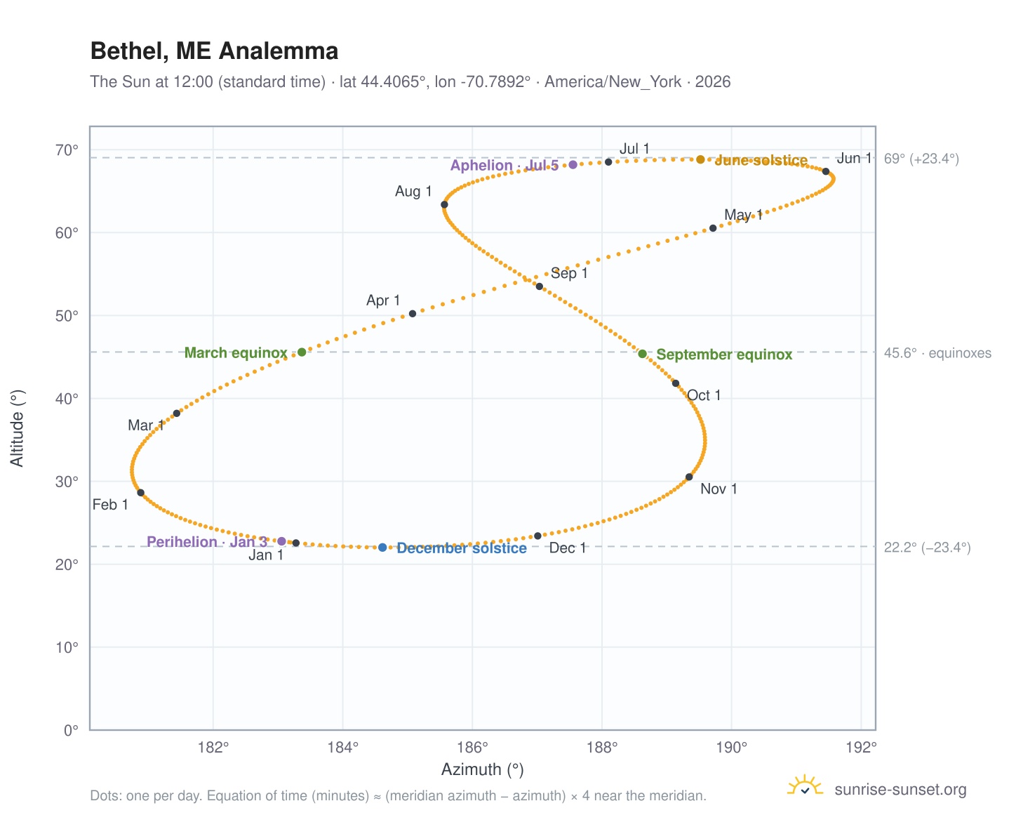 Bethel, ME analemma chart: the Sun at 12:00 (standard time) through the year