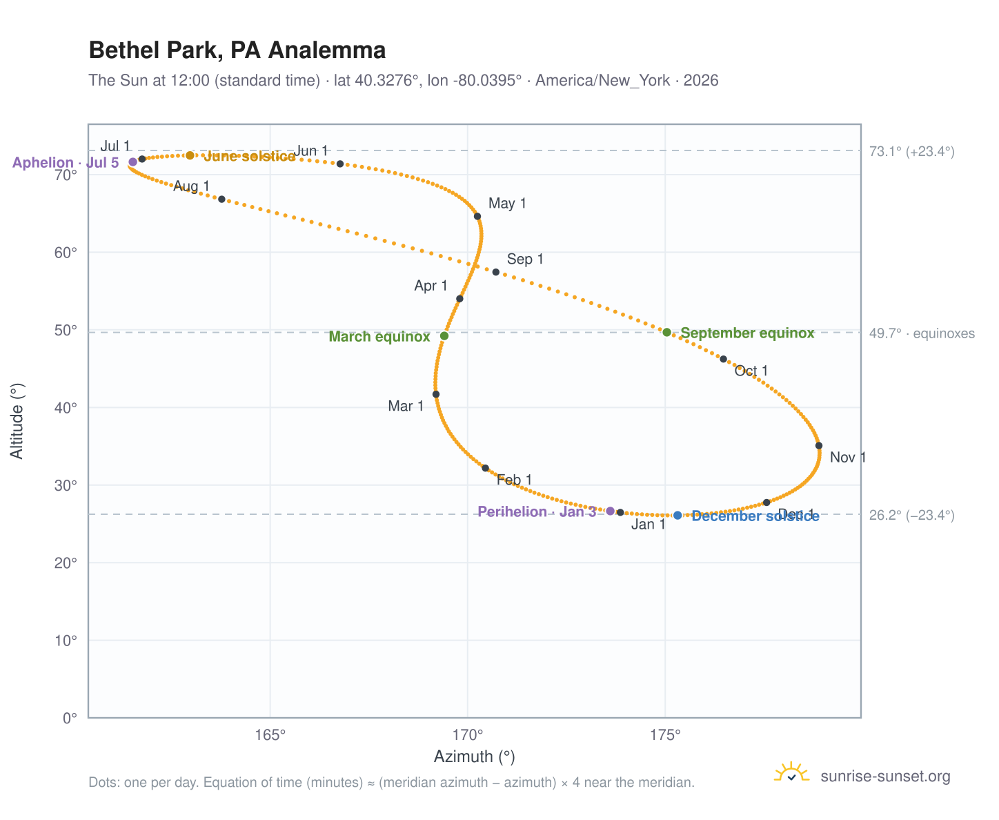 Bethel Park, PA analemma chart: the Sun at 12:00 (standard time) through the year