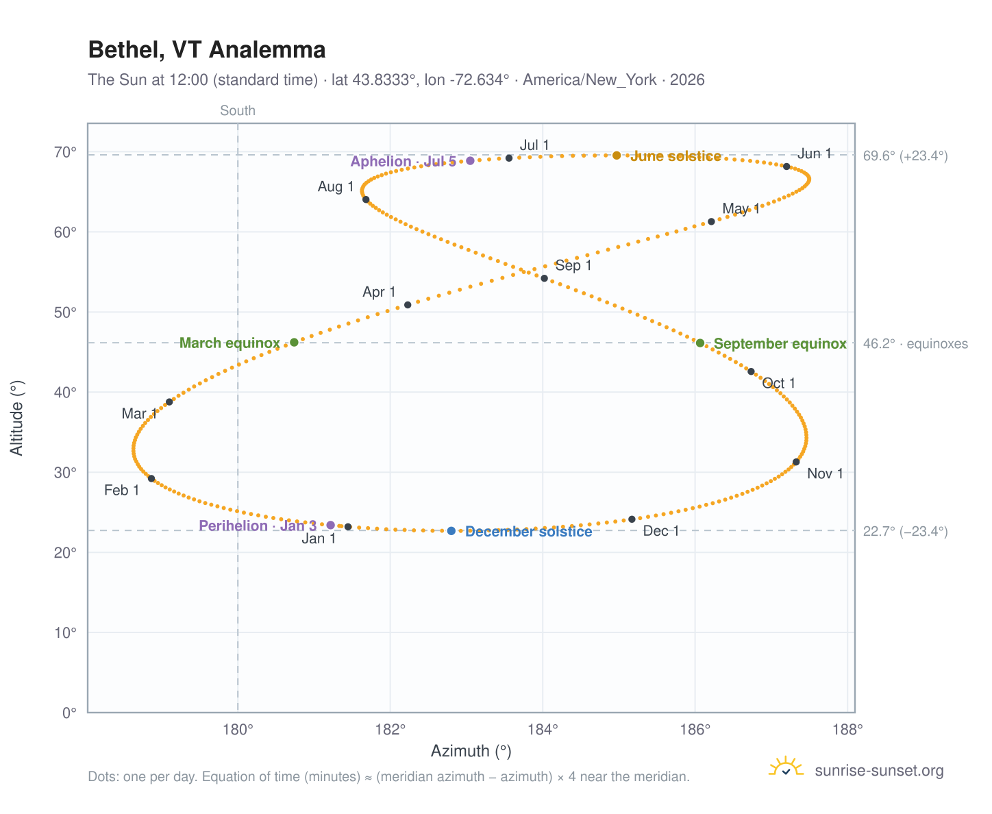 Bethel, VT analemma chart: the Sun at 12:00 (standard time) through the year