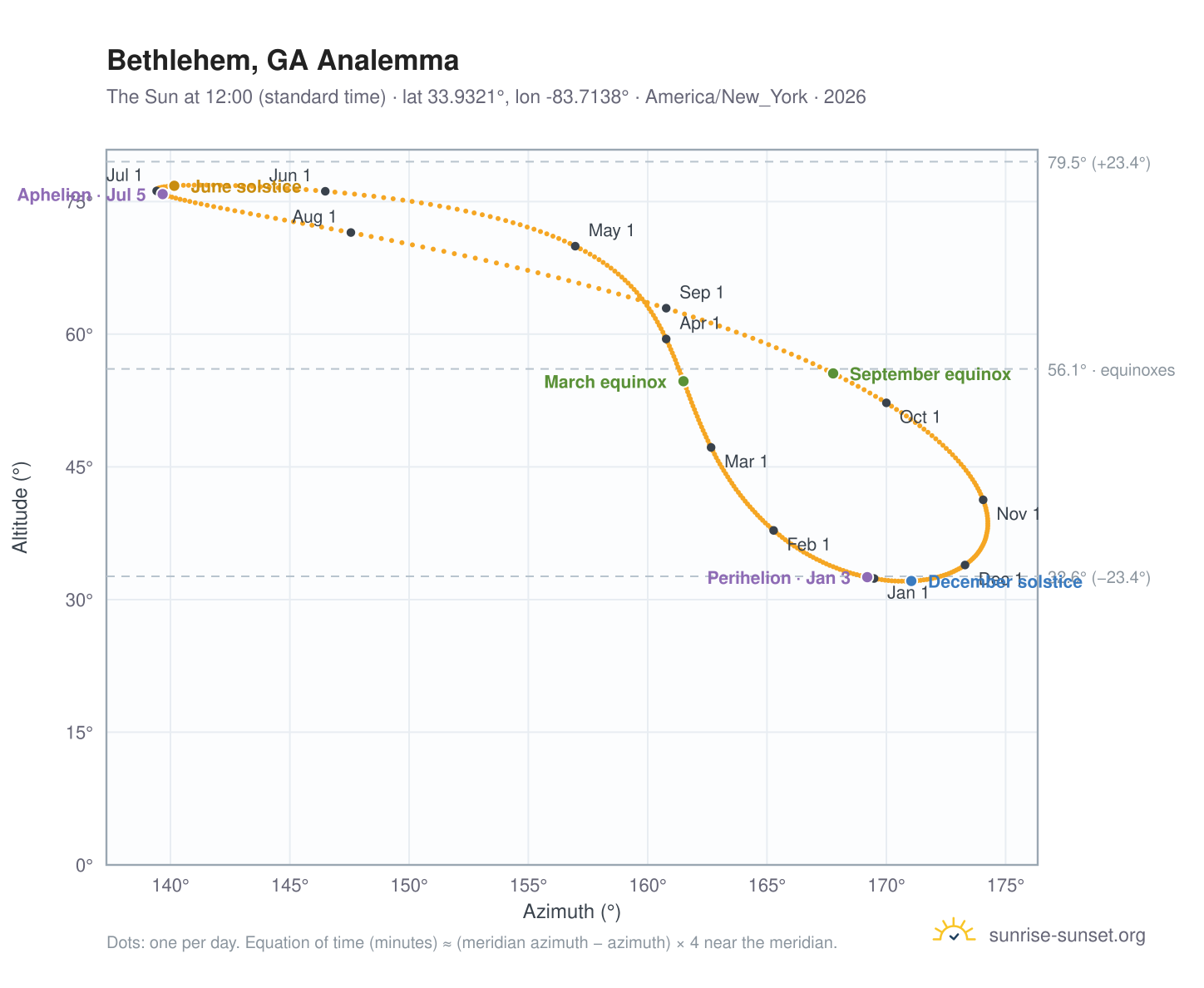 Bethlehem, GA analemma chart: the Sun at 12:00 (standard time) through the year