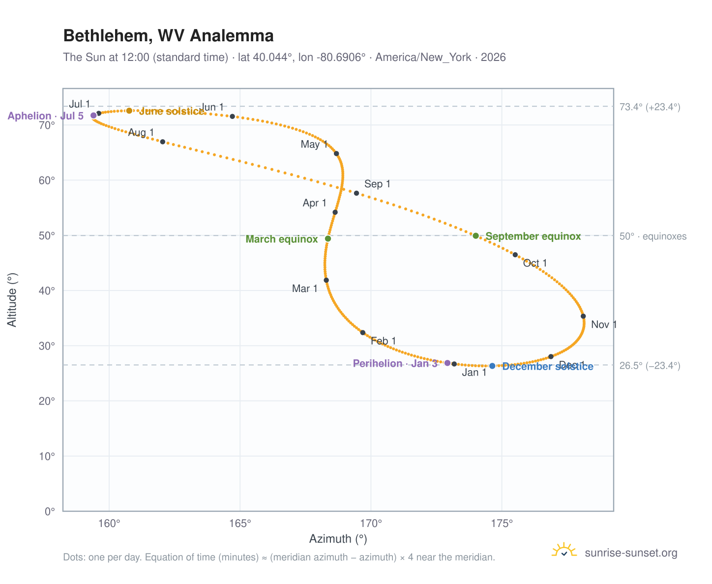 Bethlehem, WV analemma chart: the Sun at 12:00 (standard time) through the year