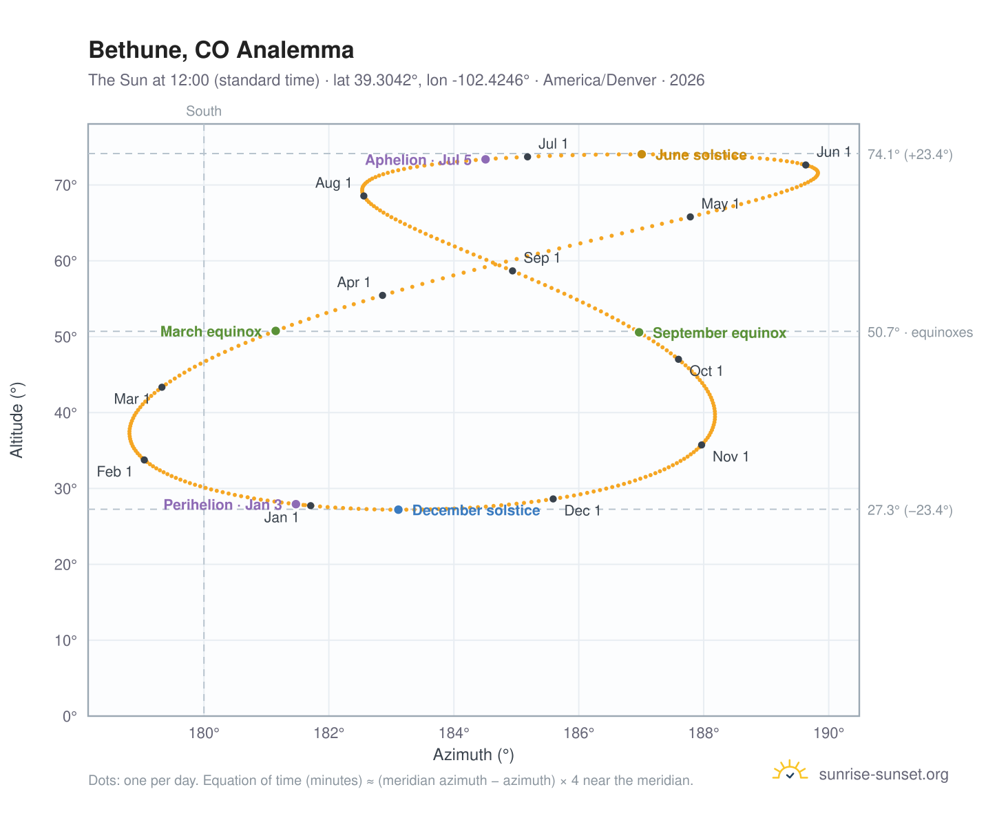 Bethune, CO analemma chart: the Sun at 12:00 (standard time) through the year