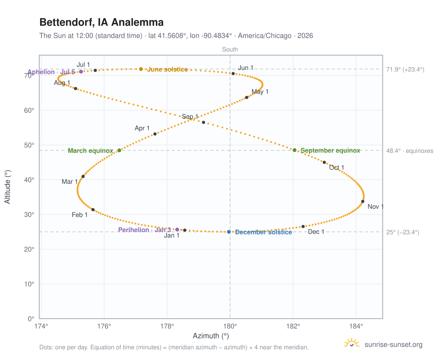 Bettendorf, IA analemma chart: the Sun at 12:00 (standard time) through the year