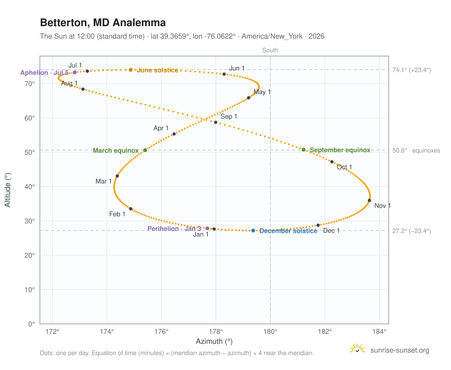 Betterton, MD analemma chart: the Sun at 12:00 (standard time) through the year