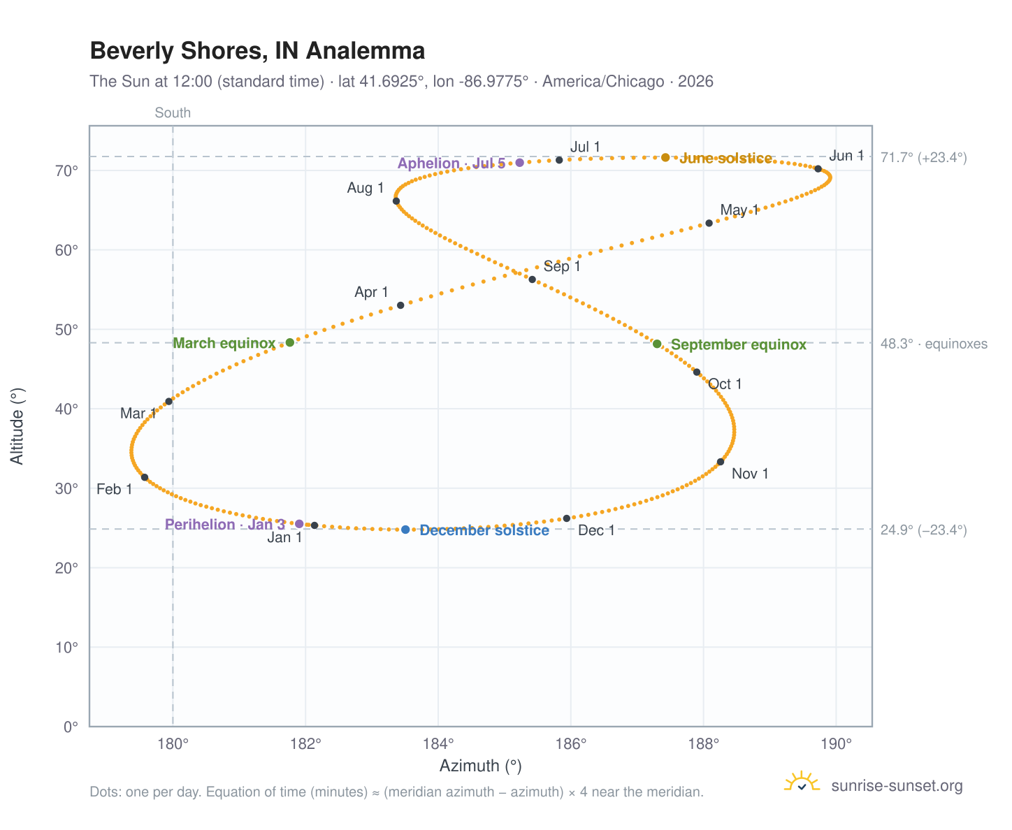 Beverly Shores, IN analemma chart: the Sun at 12:00 (standard time) through the year