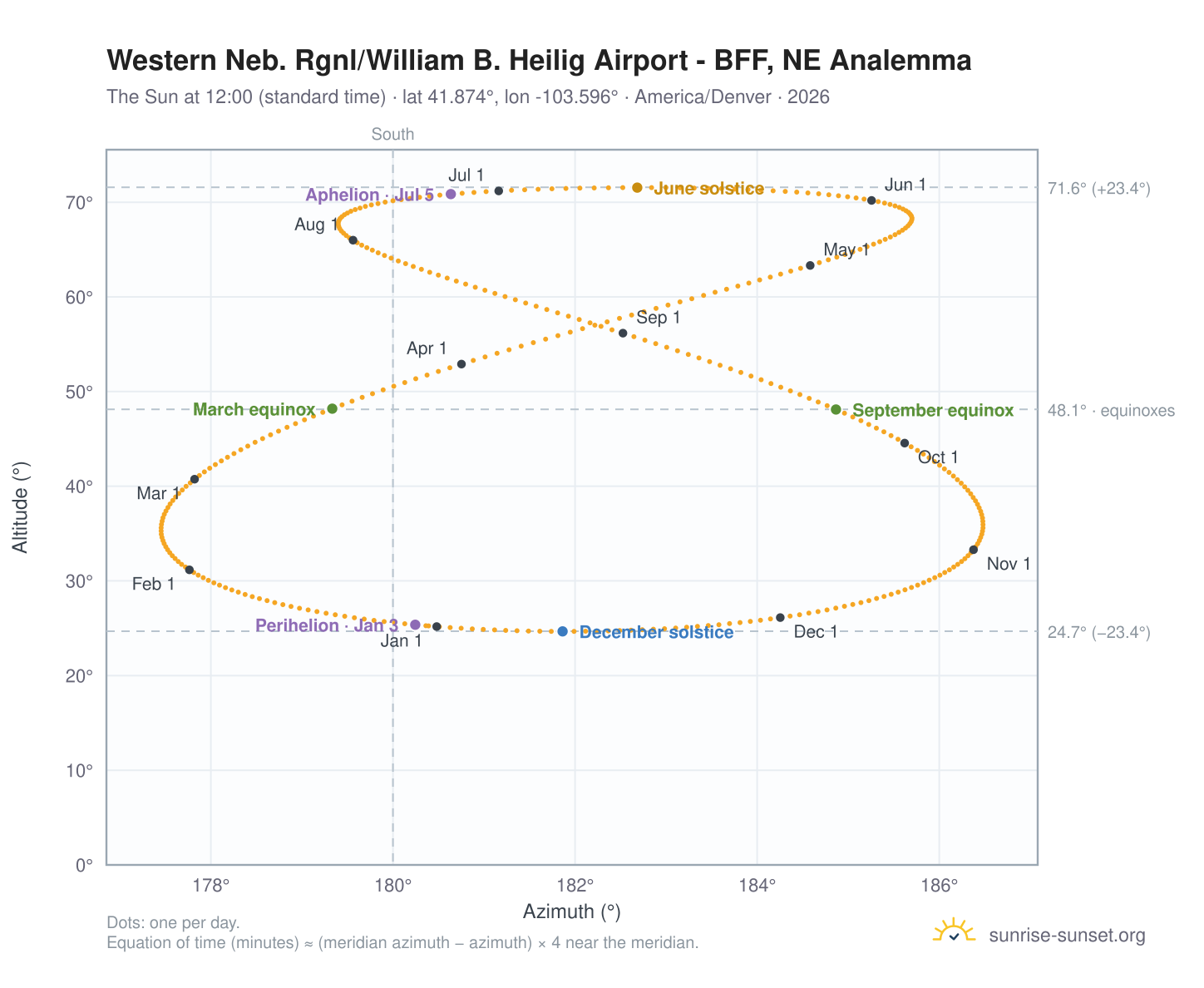 Western Neb. Rgnl/William B. Heilig Airport - BFF, NE analemma chart: the Sun at 12:00 (standard time) through the year